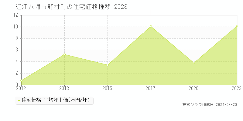 近江八幡市野村町の住宅価格推移グラフ 