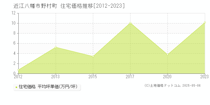 野村町(近江八幡市)の住宅価格推移グラフ(坪単価)[2012-2023年]