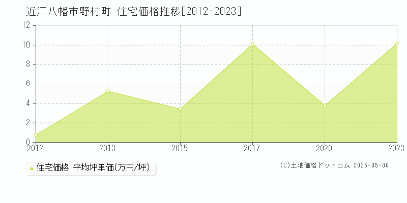 近江八幡市野村町の住宅価格推移グラフ 