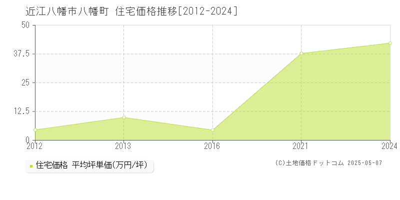 八幡町(近江八幡市)の住宅価格推移グラフ(坪単価)[2012-2024年]