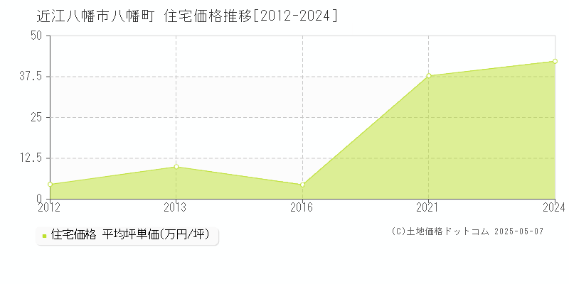 近江八幡市八幡町の住宅価格推移グラフ 