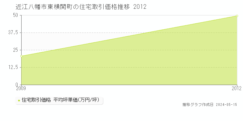 近江八幡市東横関町の住宅価格推移グラフ 