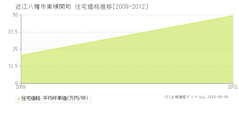 東横関町(近江八幡市)の住宅価格推移グラフ(坪単価)[2009-2012年]