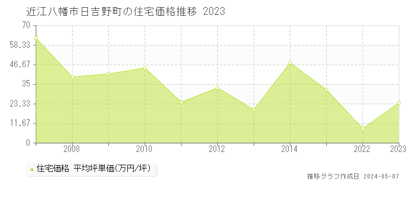 近江八幡市日吉野町の住宅価格推移グラフ 