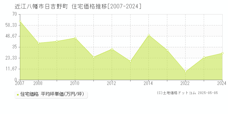 日吉野町(近江八幡市)の住宅価格推移グラフ(坪単価)[2007-2024年]