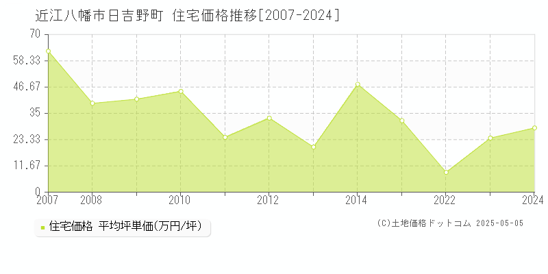 近江八幡市日吉野町の住宅価格推移グラフ 