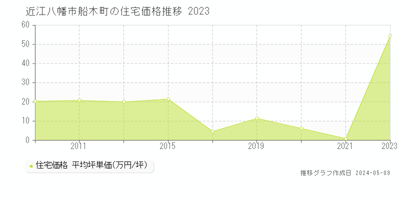 近江八幡市船木町の住宅価格推移グラフ 