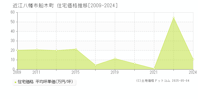 船木町(近江八幡市)の住宅価格推移グラフ(坪単価)[2009-2024年]