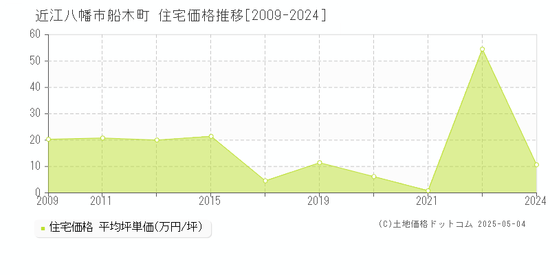 近江八幡市船木町の住宅価格推移グラフ 