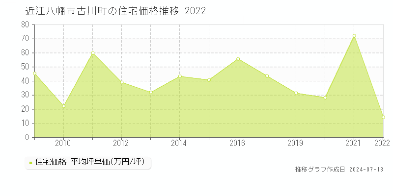 近江八幡市古川町の住宅価格推移グラフ 