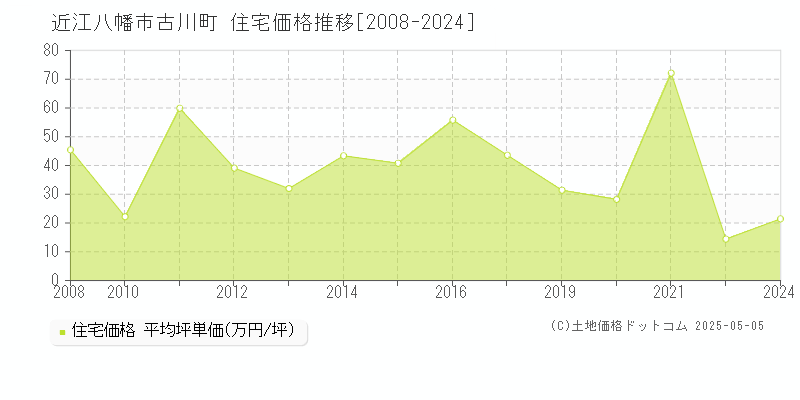 近江八幡市古川町の住宅価格推移グラフ 