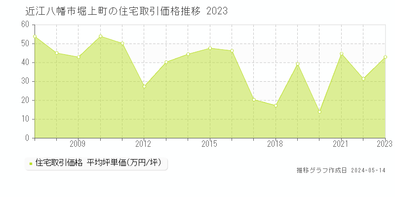 近江八幡市堀上町の住宅価格推移グラフ 