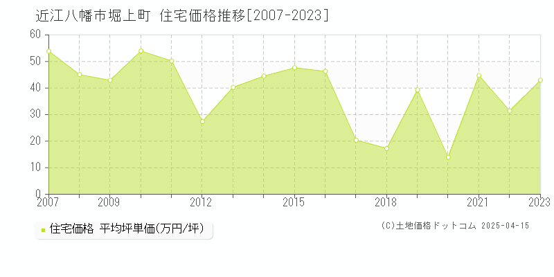 近江八幡市堀上町の住宅価格推移グラフ 