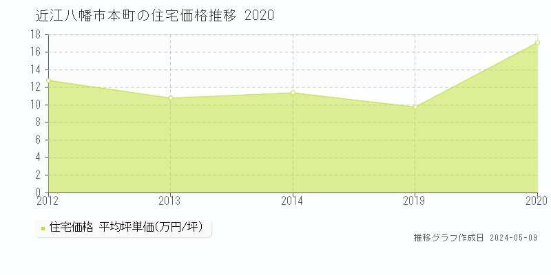 近江八幡市本町の住宅価格推移グラフ 