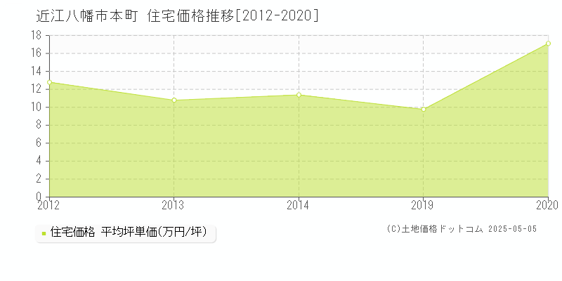 本町(近江八幡市)の住宅価格推移グラフ(坪単価)[2012-2020年]