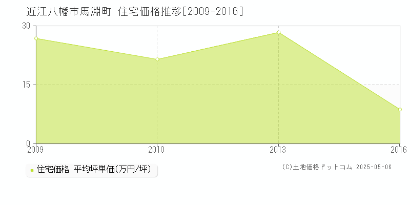 馬淵町(近江八幡市)の住宅価格推移グラフ(坪単価)[2009-2016年]
