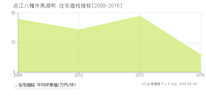 近江八幡市馬淵町の住宅価格推移グラフ 
