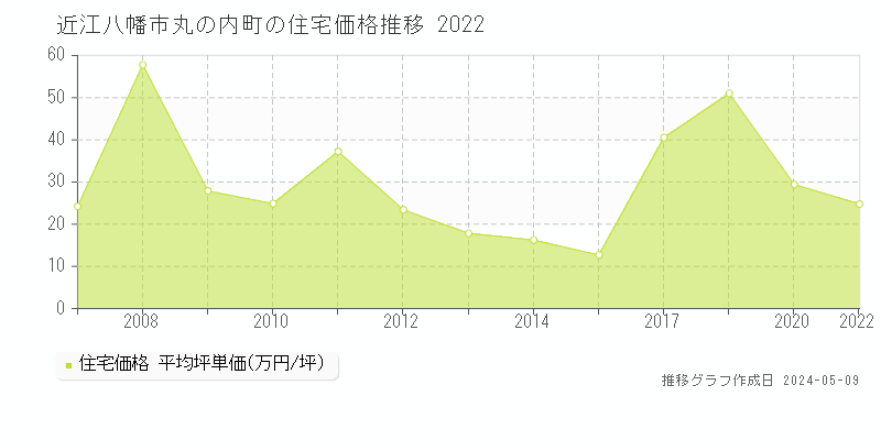 近江八幡市丸の内町の住宅価格推移グラフ 