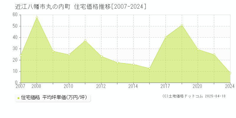 近江八幡市丸の内町の住宅価格推移グラフ 