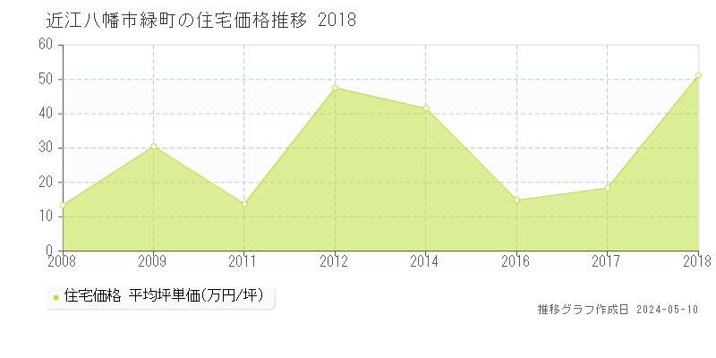 近江八幡市緑町の住宅価格推移グラフ 