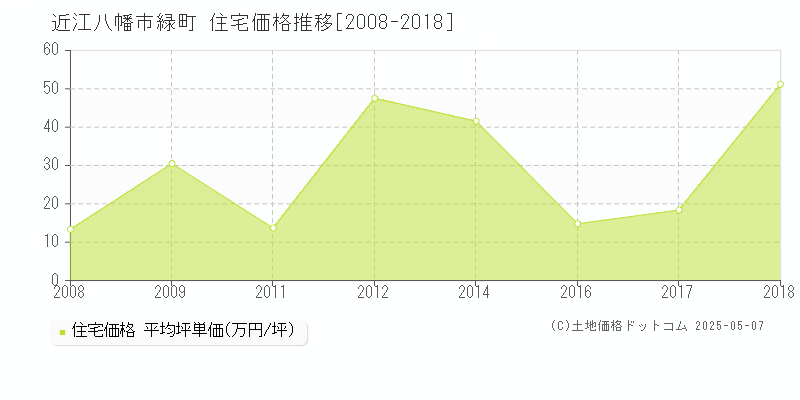 緑町(近江八幡市)の住宅価格推移グラフ(坪単価)[2008-2018年]
