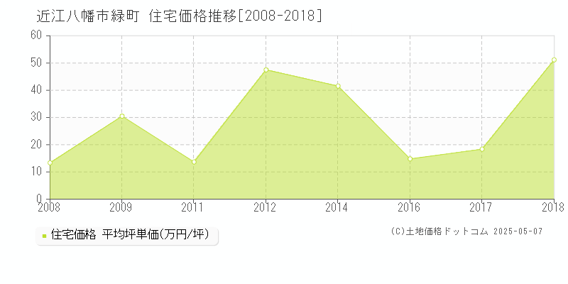 近江八幡市緑町の住宅価格推移グラフ 