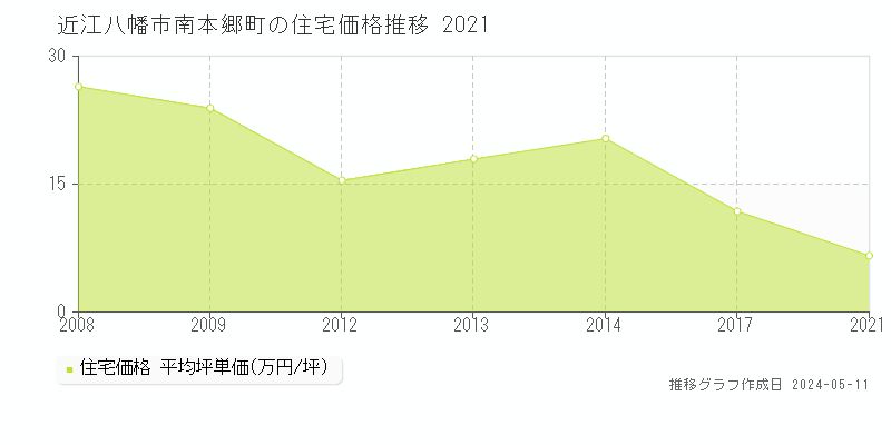 近江八幡市南本郷町の住宅価格推移グラフ 