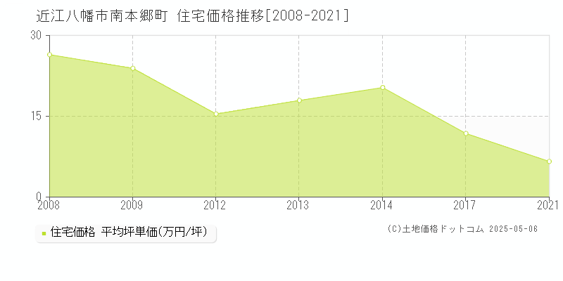 南本郷町(近江八幡市)の住宅価格推移グラフ(坪単価)[2008-2021年]