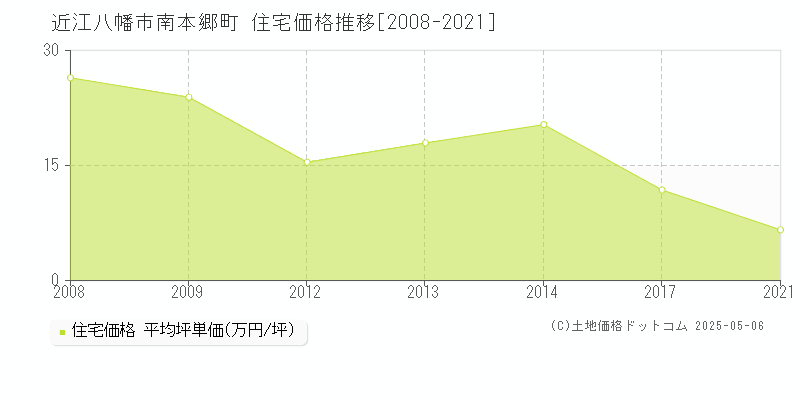 近江八幡市南本郷町の住宅価格推移グラフ 