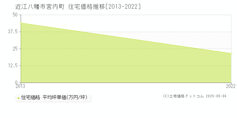 宮内町(近江八幡市)の住宅価格推移グラフ(坪単価)[2013-2022年]
