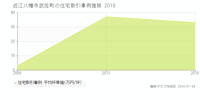 近江八幡市武佐町の住宅価格推移グラフ 