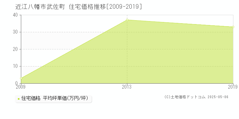 武佐町(近江八幡市)の住宅価格推移グラフ(坪単価)[2009-2019年]