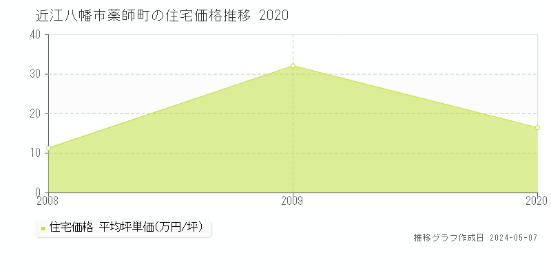 近江八幡市薬師町の住宅価格推移グラフ 