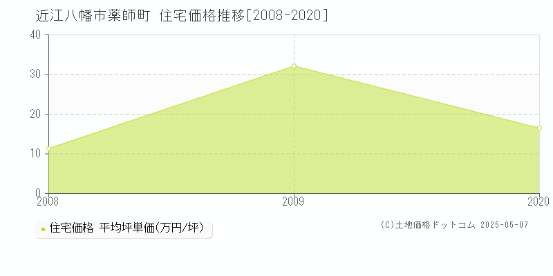 薬師町(近江八幡市)の住宅価格推移グラフ(坪単価)[2008-2020年]