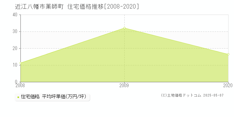 近江八幡市薬師町の住宅価格推移グラフ 