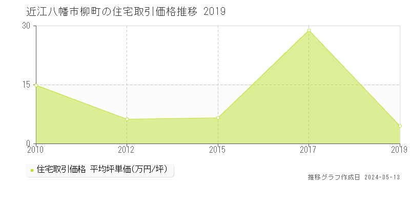 近江八幡市柳町の住宅価格推移グラフ 