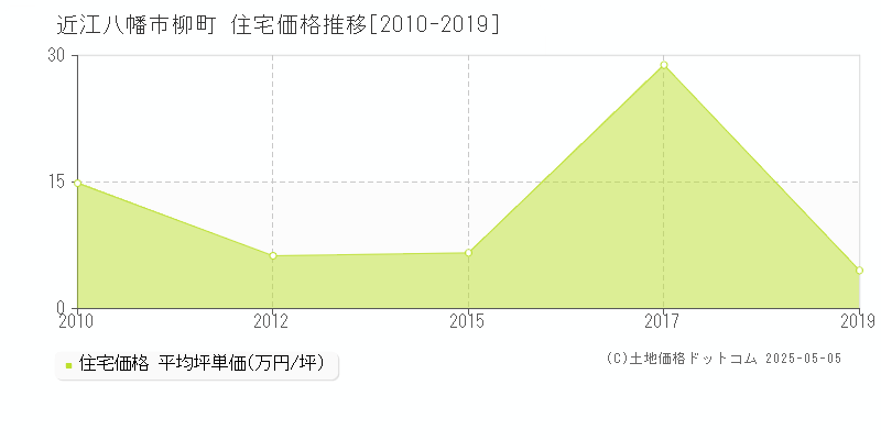 柳町(近江八幡市)の住宅価格推移グラフ(坪単価)[2010-2019年]