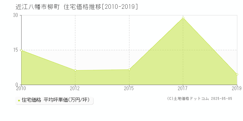 近江八幡市柳町の住宅価格推移グラフ 