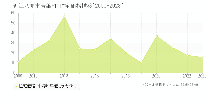 若葉町(近江八幡市)の住宅価格推移グラフ(坪単価)[2009-2023年]