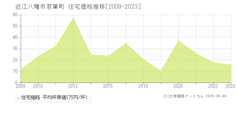 近江八幡市若葉町の住宅価格推移グラフ 