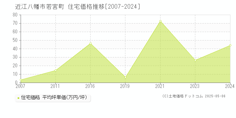 若宮町(近江八幡市)の住宅価格推移グラフ(坪単価)[2007-2024年]