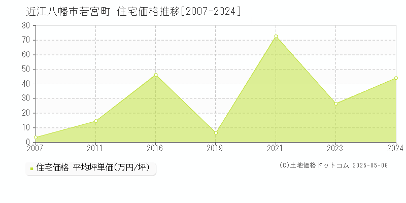 近江八幡市若宮町の住宅価格推移グラフ 