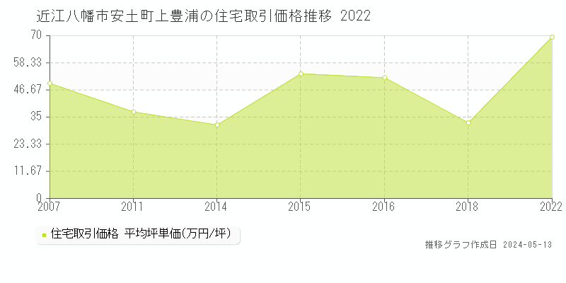 近江八幡市安土町上豊浦の住宅価格推移グラフ 
