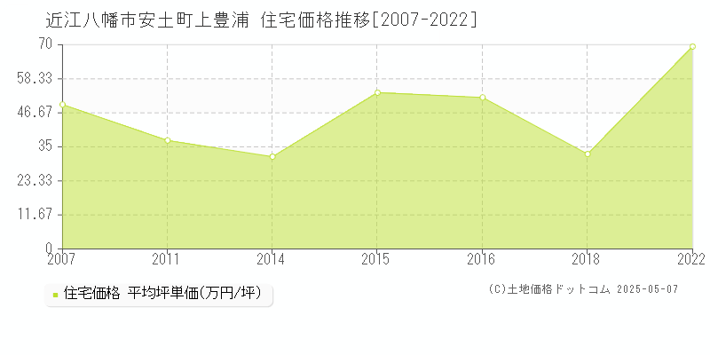 安土町上豊浦(近江八幡市)の住宅価格推移グラフ(坪単価)[2007-2022年]