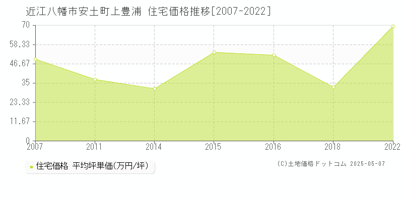 近江八幡市安土町上豊浦の住宅価格推移グラフ 