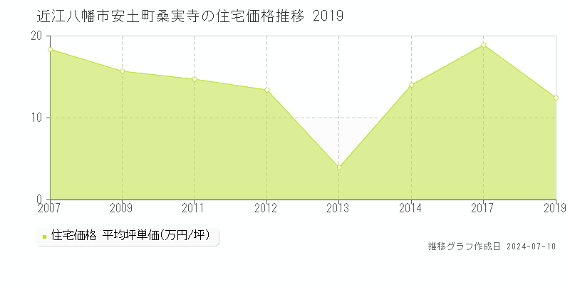 近江八幡市安土町桑実寺の住宅取引価格推移グラフ 