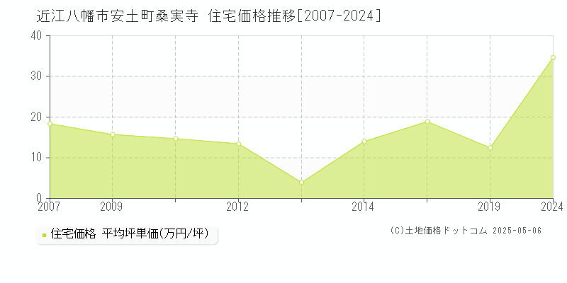 安土町桑実寺(近江八幡市)の住宅価格推移グラフ(坪単価)[2007-2024年]