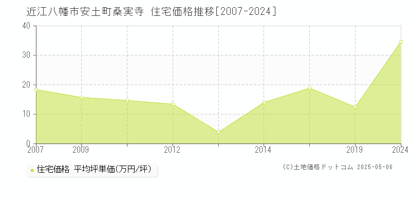 近江八幡市安土町桑実寺の住宅取引価格推移グラフ 