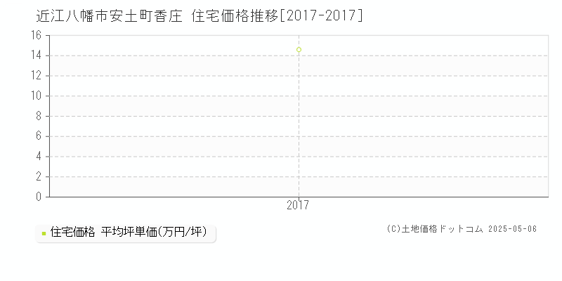 安土町香庄(近江八幡市)の住宅価格推移グラフ(坪単価)[2017-2017年]