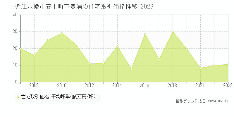 近江八幡市安土町下豊浦の住宅価格推移グラフ 